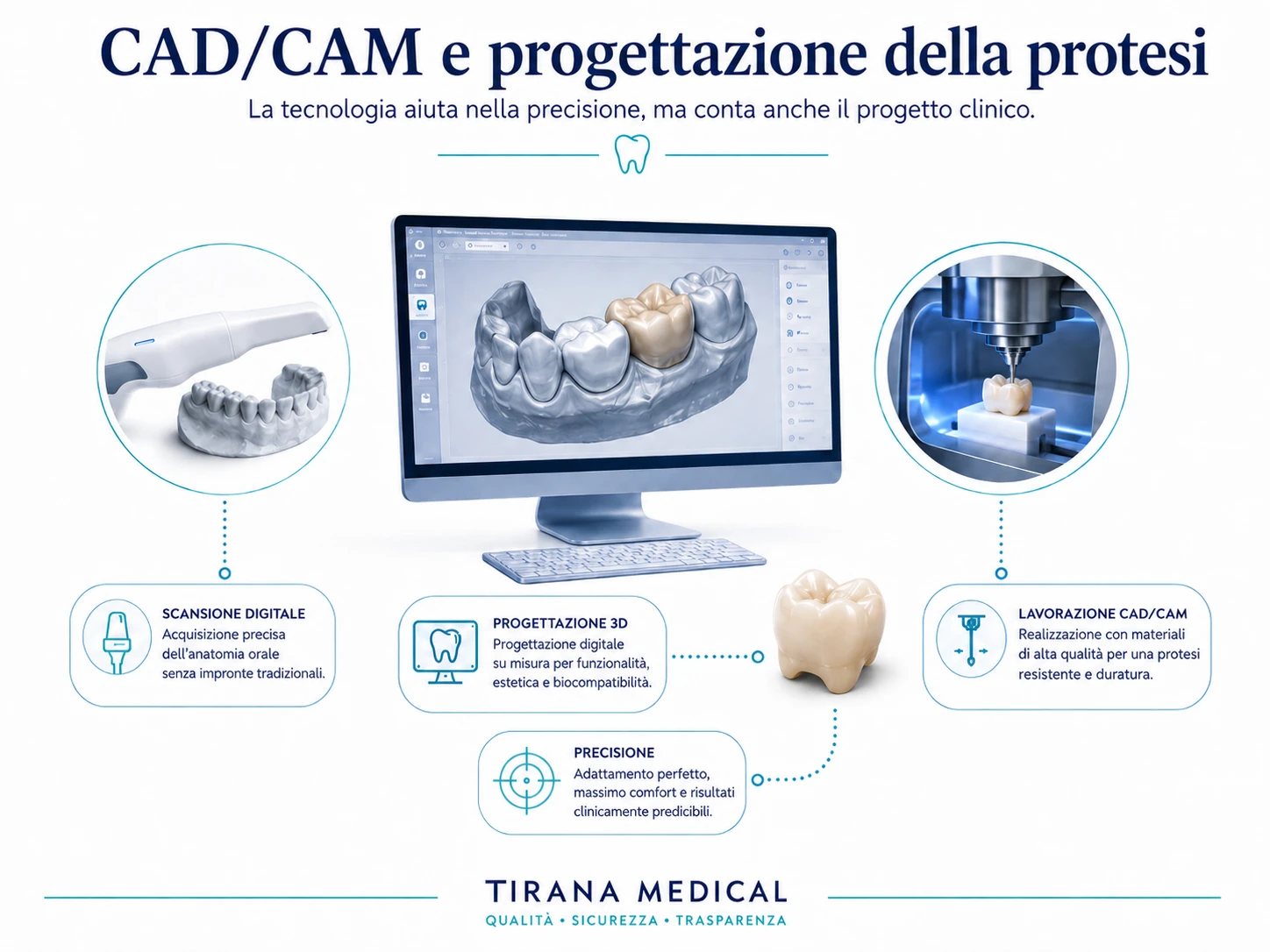 Infografica sulla scansione digitale, progettazione 3D e lavorazione CAD CAM di una protesi dentale