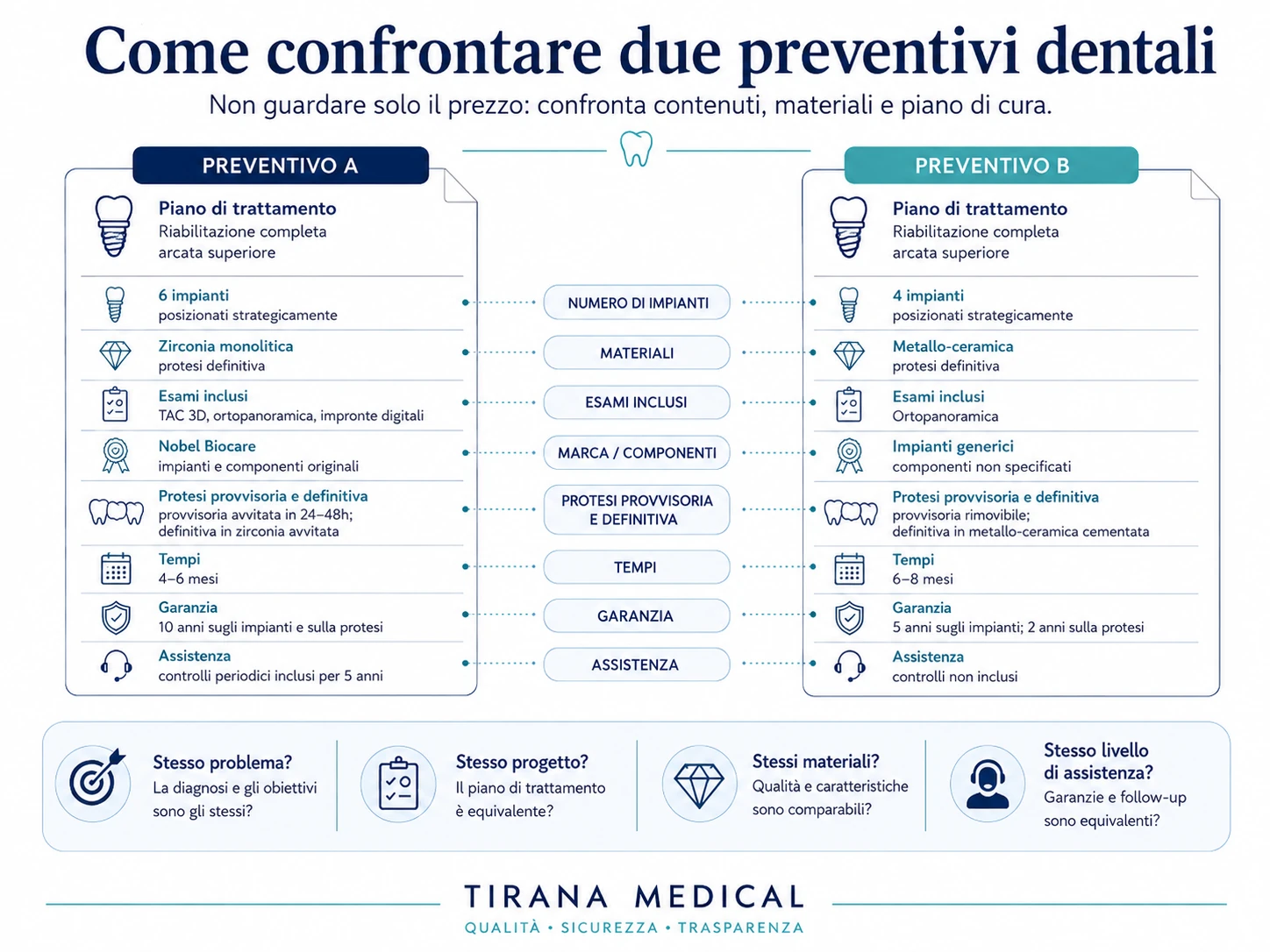 Confronto tra preventivi dentali e opzioni di cura