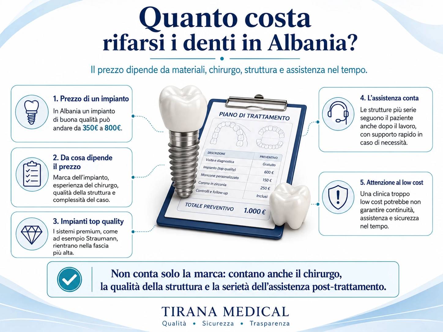 Quanto costa rifarsi i denti in Albania: fascia indicativa degli impianti e fattori che incidono sul preventivo