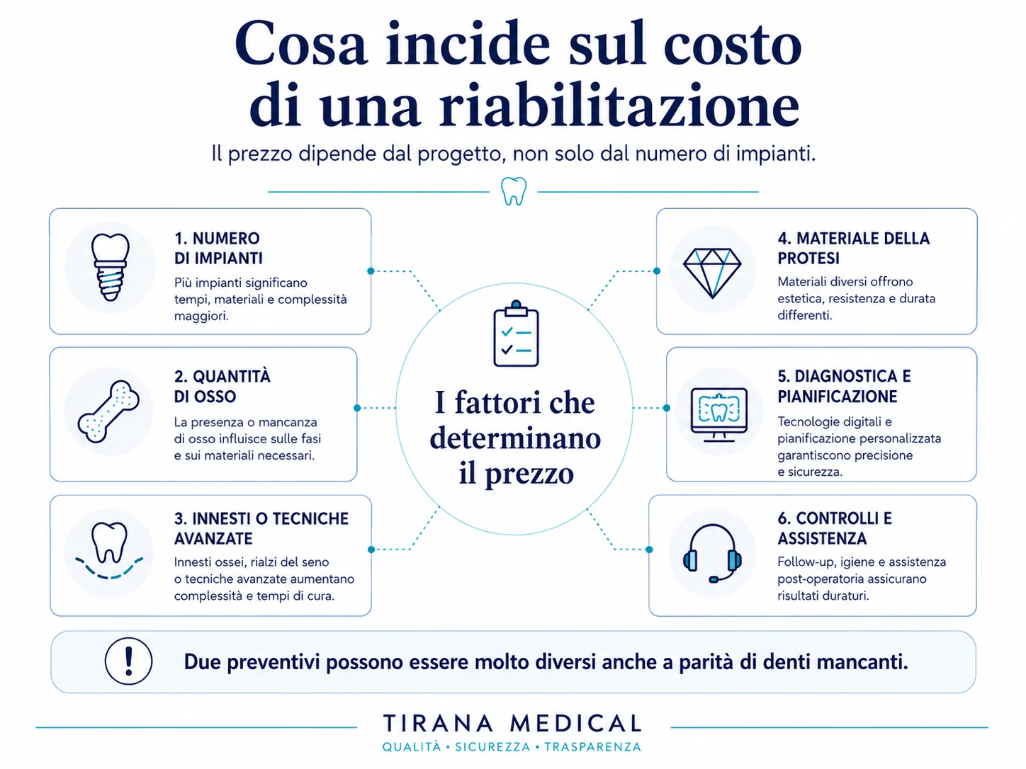 Infografía sobre los principales factores que influyen en el coste de una rehabilitación dental: número de implantes, hueso disponible, técnicas adicionales, material protésico, diagnóstico y asistencia